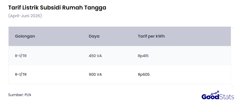Tarif Listrik Subsidi Rumah Tangga | GoodStats