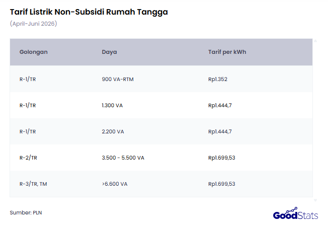 Tarif Listrik Non-Subsidi Rumah Tangga | GoodStats