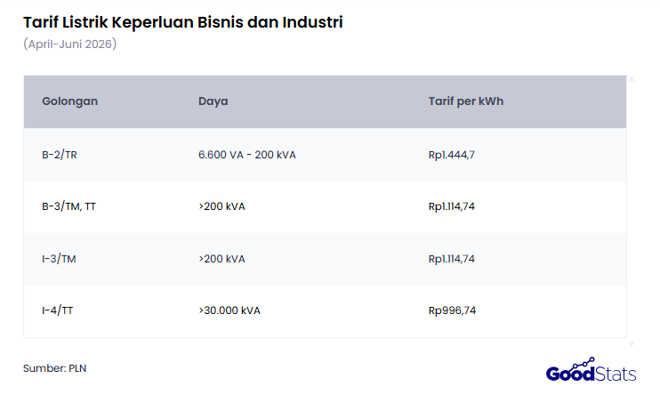 Tarif Listrik Keperluan Bisnis dan Industri | GoodStats