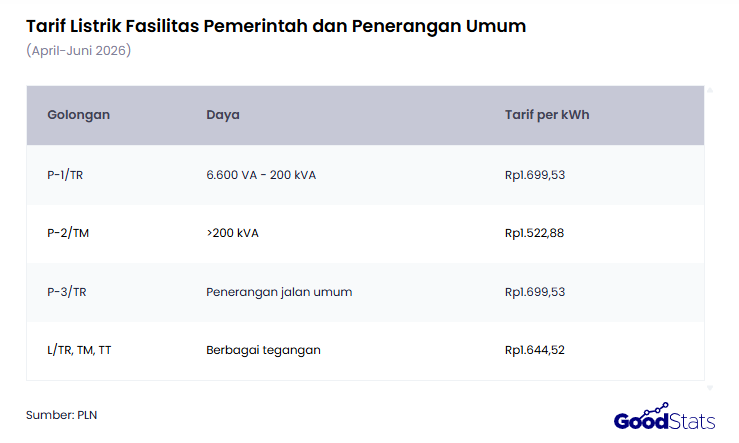 Tarif Listrik Fasilitas Pemerintah dan Penerangan Umum | GoodStats