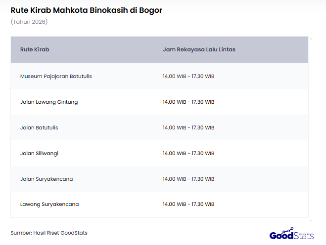 Rute Kirab Mahkota Binokasih 2026 | GoodStats