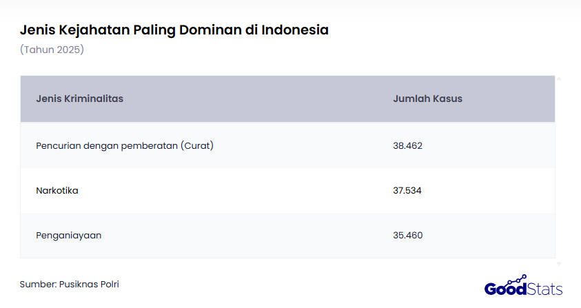 Jenis Kejahatan Paling Dominan di Indonesia 2025 | GoodStats