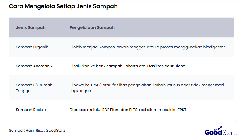 Cara Mengelola Sampah | GoodStats