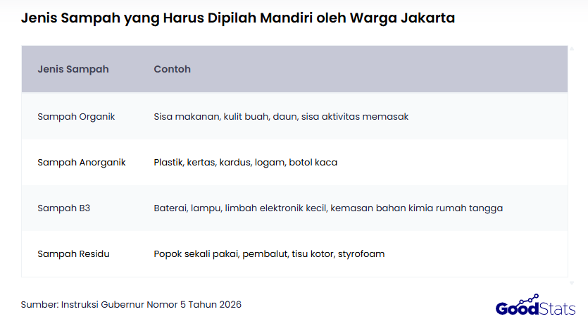 Jenis Sampah yang Harus Dipilah Mandiri oleh Warga Jakarta | GoodStats