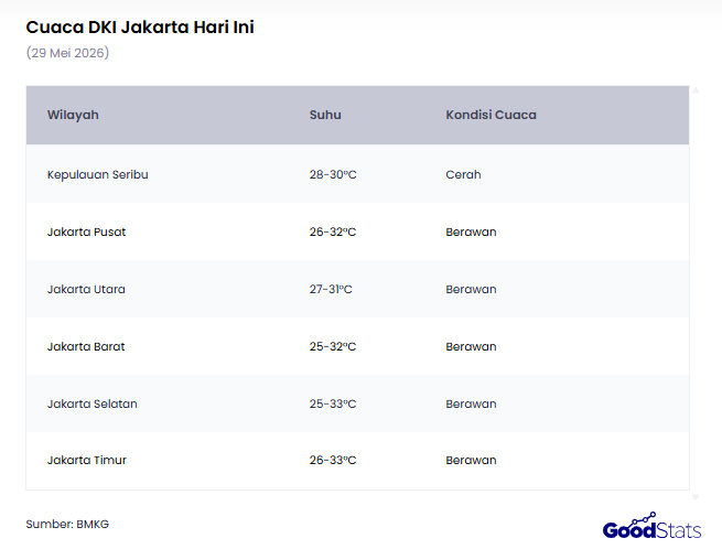 Prediksi Cuaca DKI Jakarta, 29 Mei 2026 | GoodStats
