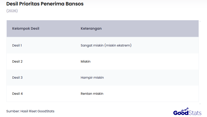Kelompok Desil | GoodStats