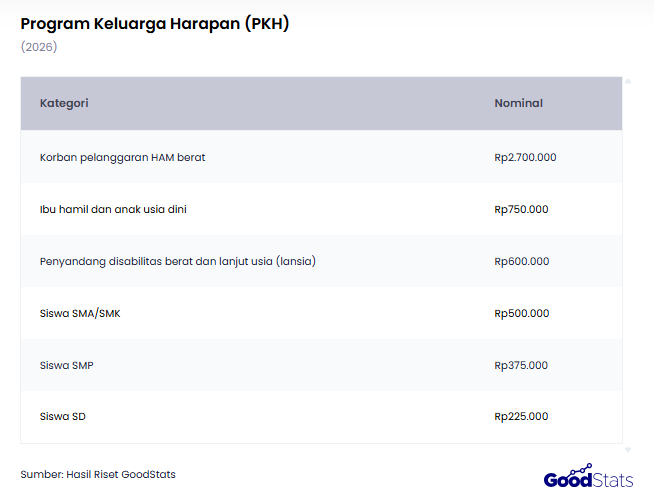 Program Keluarga Harapan (PKH) | GoodStats