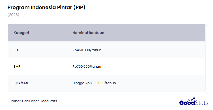 Program Indonesia Pintar (PIP) | GoodStats