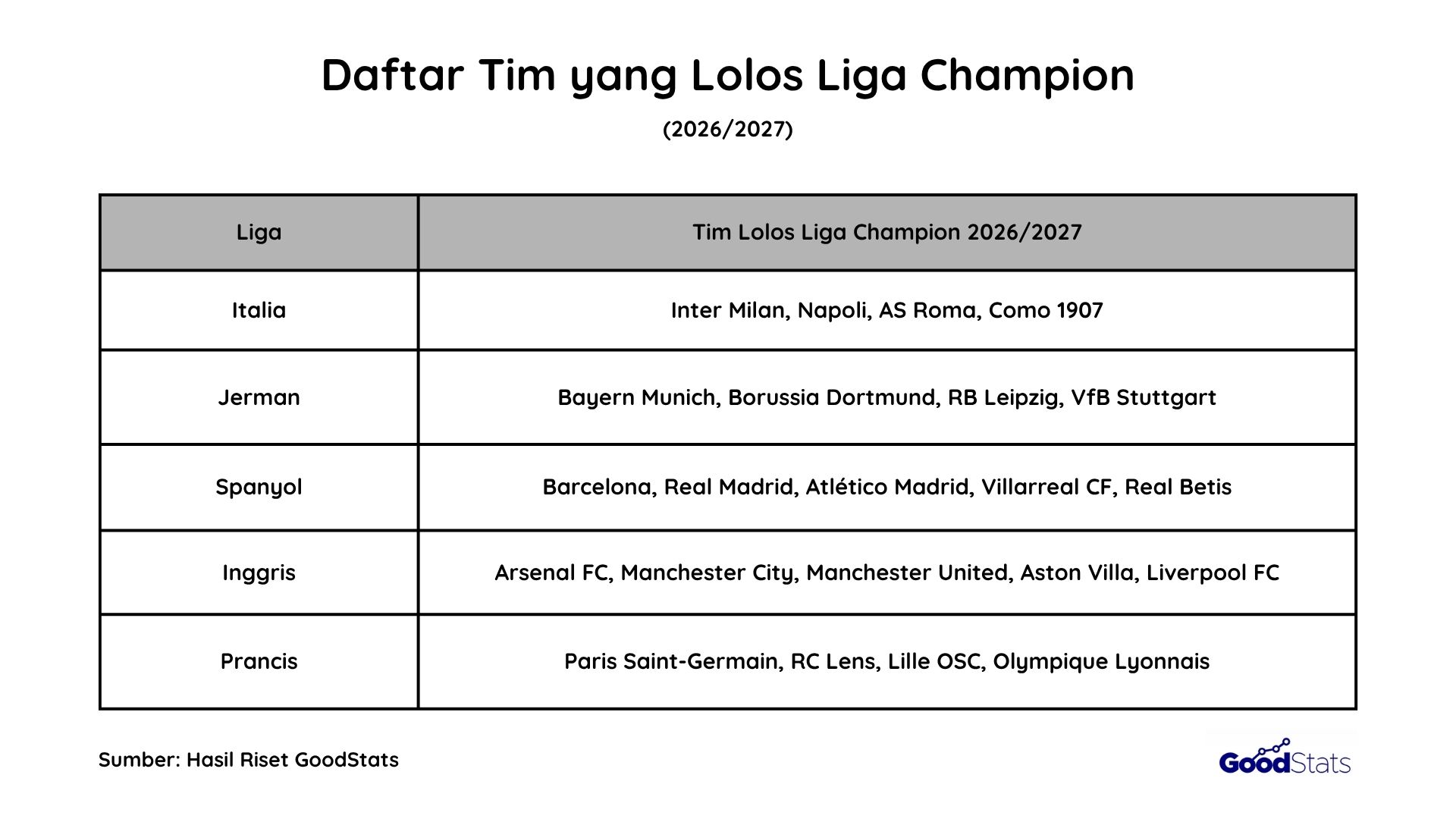 Daftar Tim yang Lolos Liga Champion 2026/2027 | GoodStats