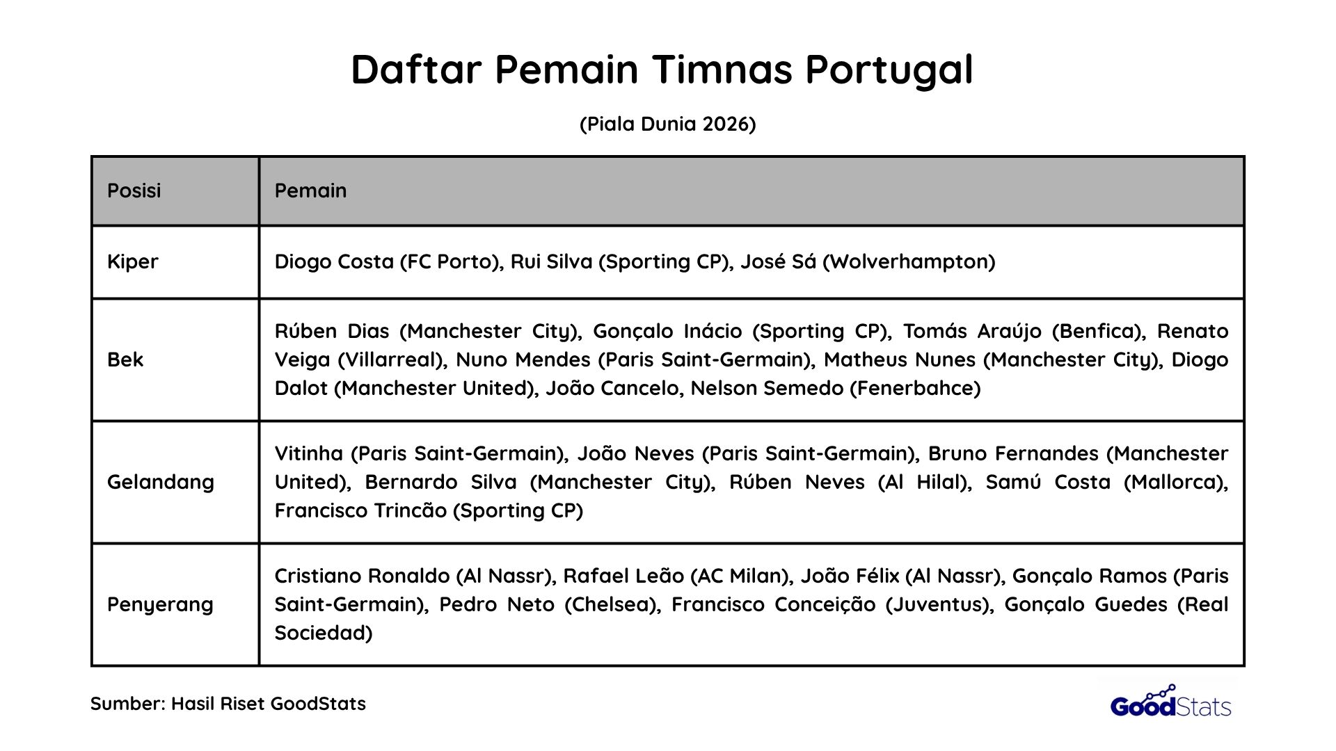 Daftar Skuad Timnas Portugal Piala Dunia 2026 | GoodStats