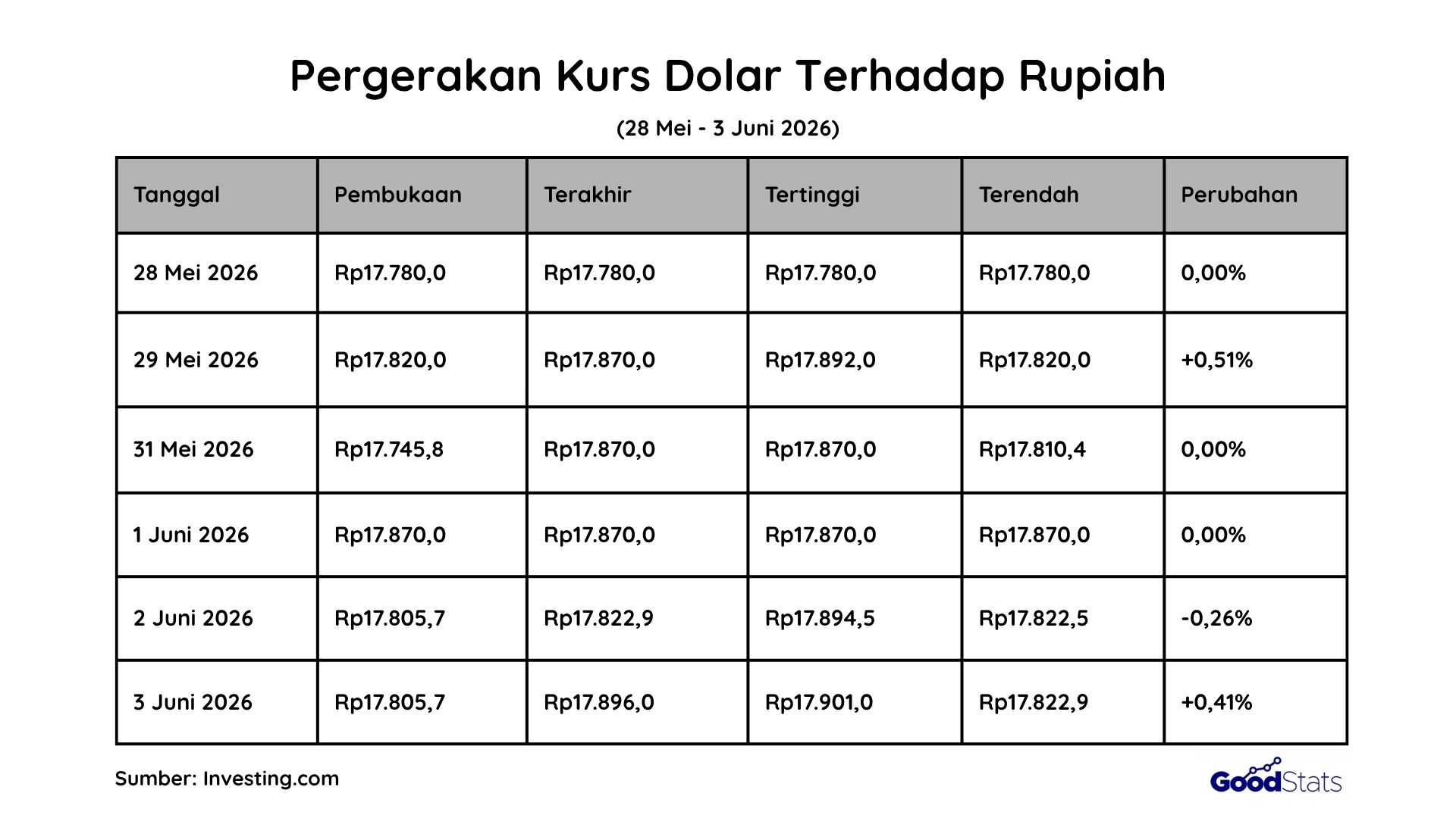 Pergerakan Kurs Dollar terhadap Rupiah Hari Ini, 3 Juni 2026 | GoodStats