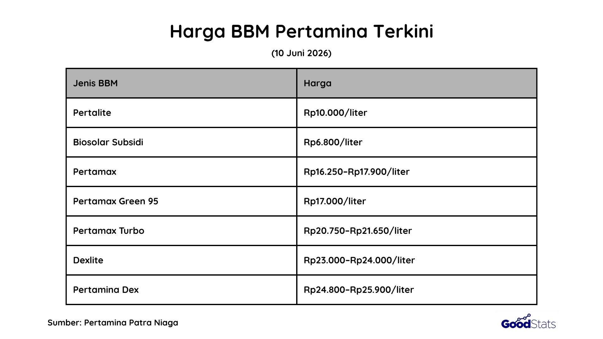 Daftar Harga BBM Pertamina per 10 Juni 2026 | GoodStats