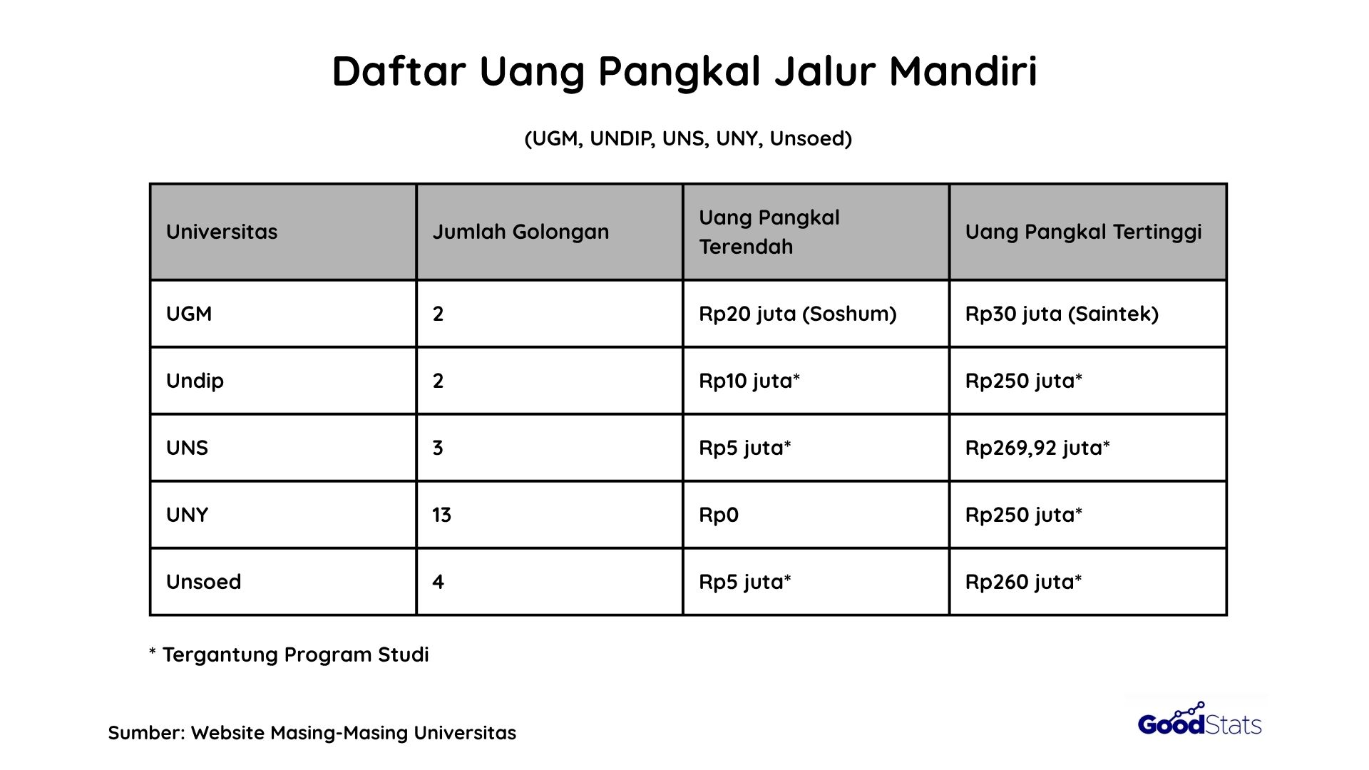 Daftar Uang Pangkal Jalur Mandiri UGM, Undip, UNS, UNY, Unsoed | GoodStats