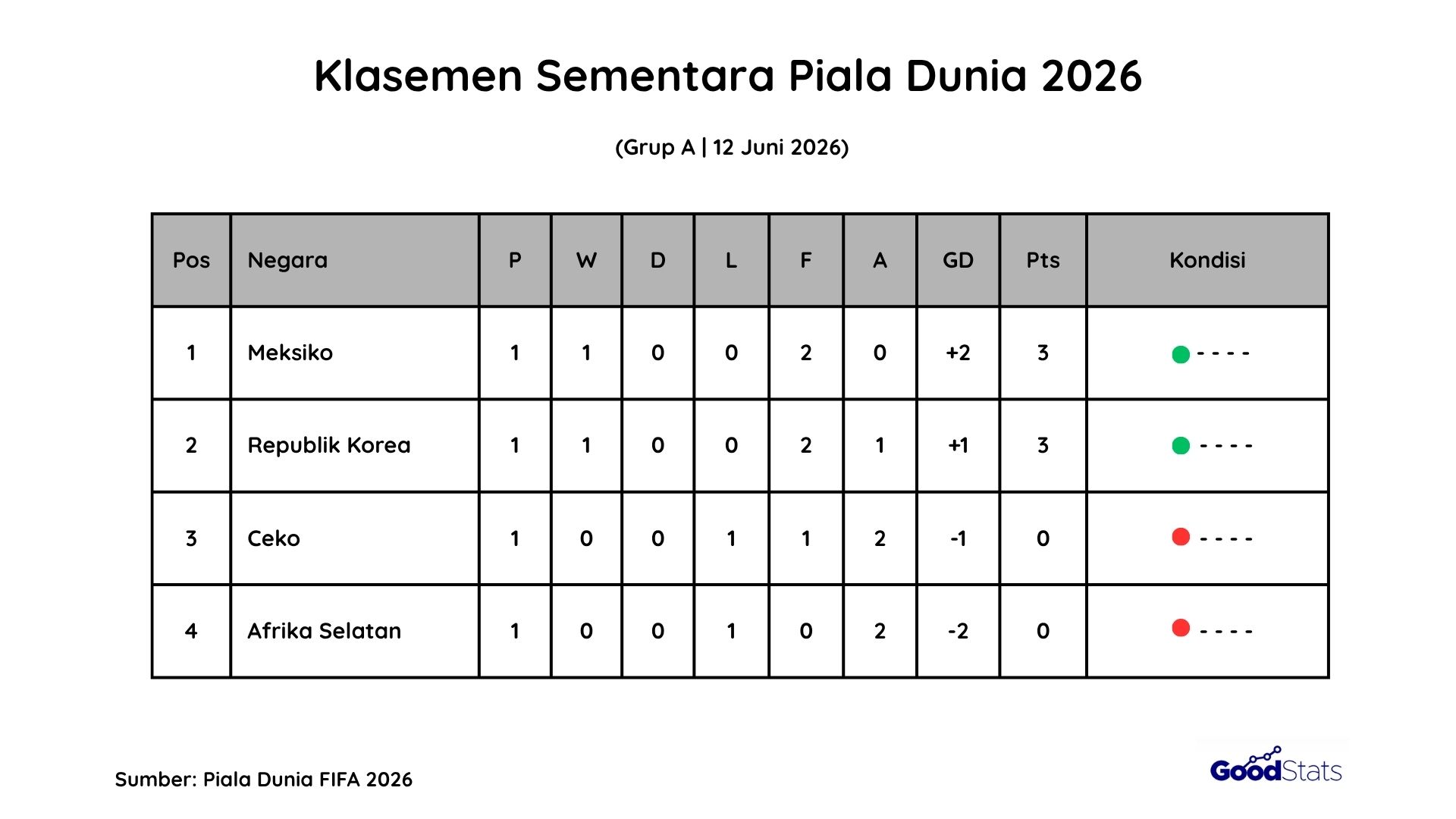 Klasemen Grup A Piala Dunia 2026 | GoodStats