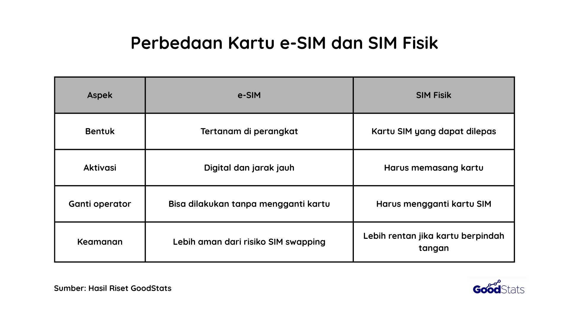 Perbedaan e-SIM dengan SIM Fisik | GoodStats