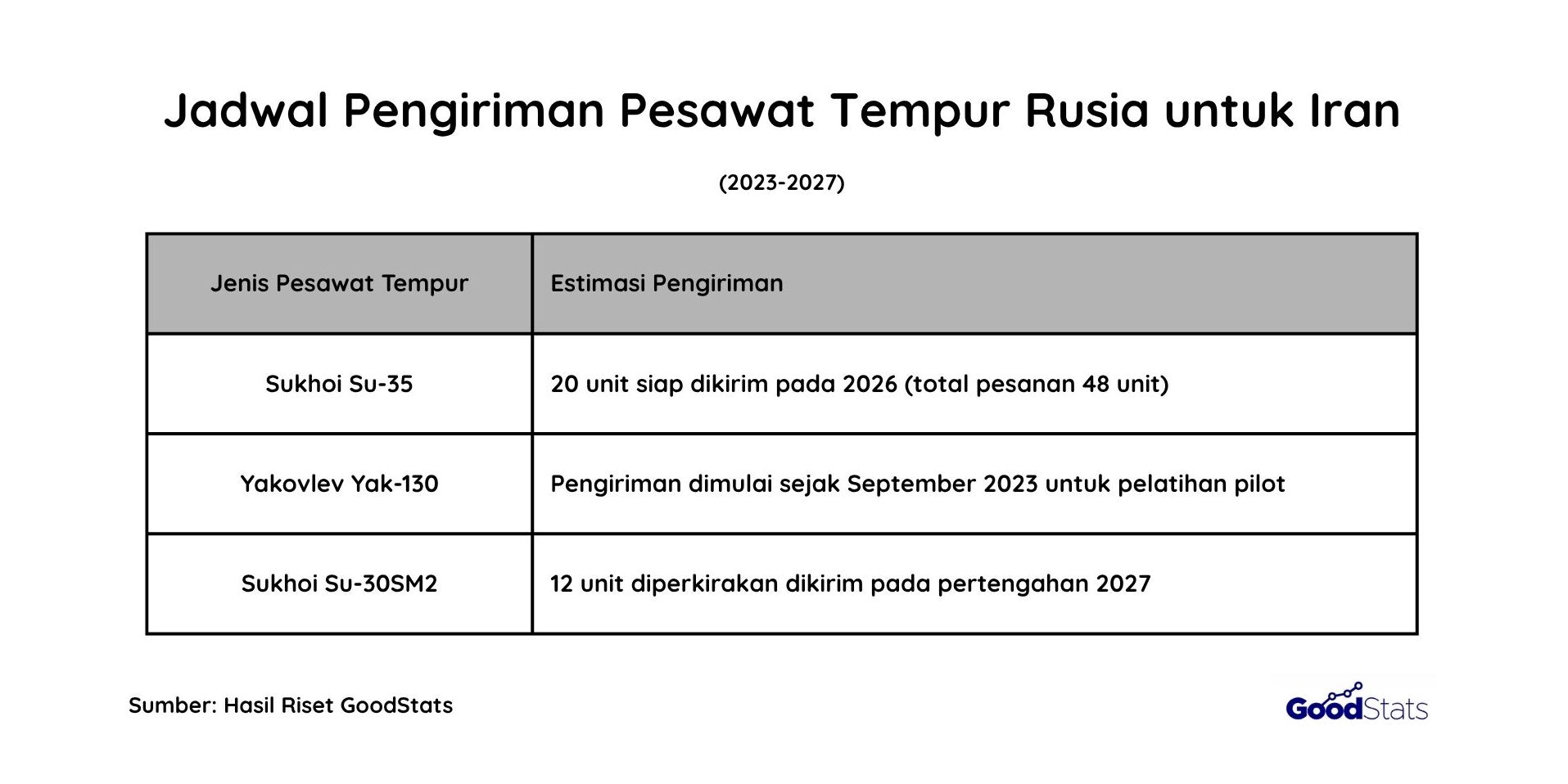 Jadwal Pengiriman Armada Udara Iran dari Rusia | GoodStats