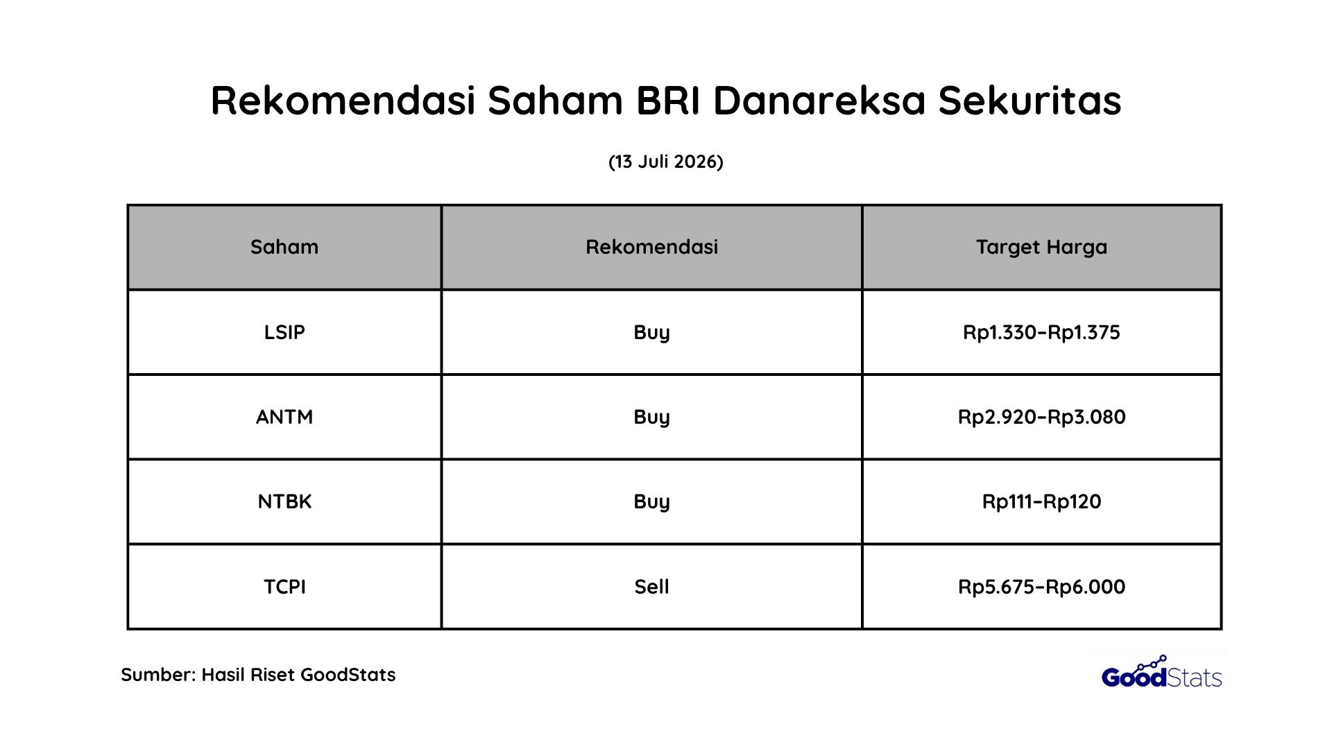 Rekomendasi Saham BRI Danareksa Sekuritas | GoodStats