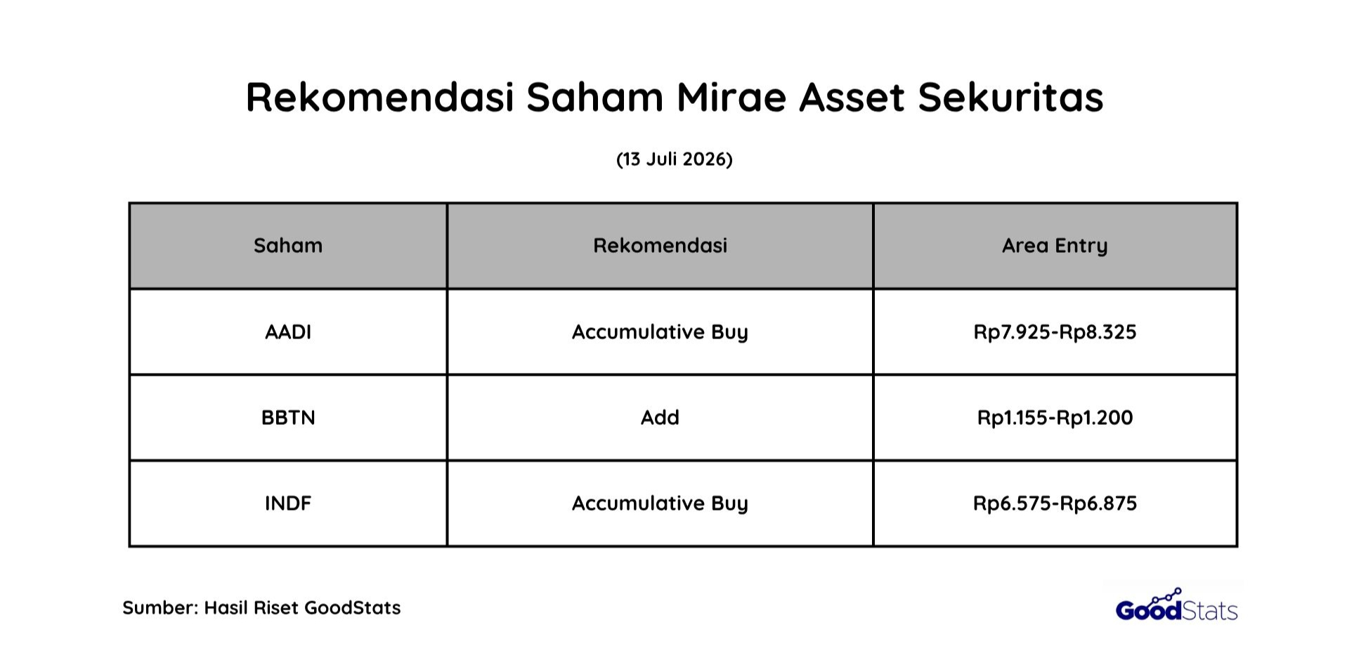 Rekomendasi Saham Mirae Asset Sekuritas | GoodStats