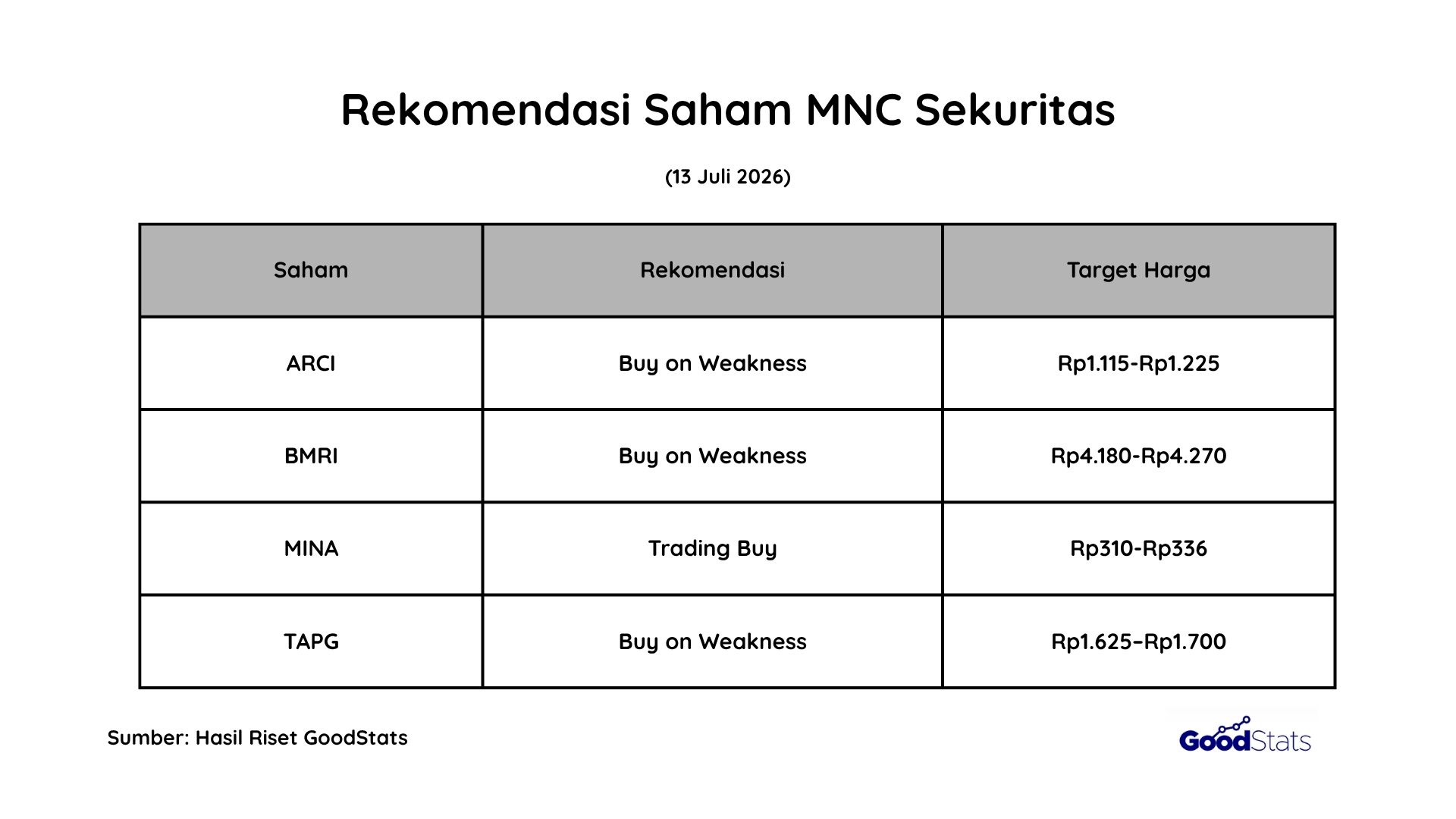 Rekomendasi Saham MNC Sekuritas | GoodStats