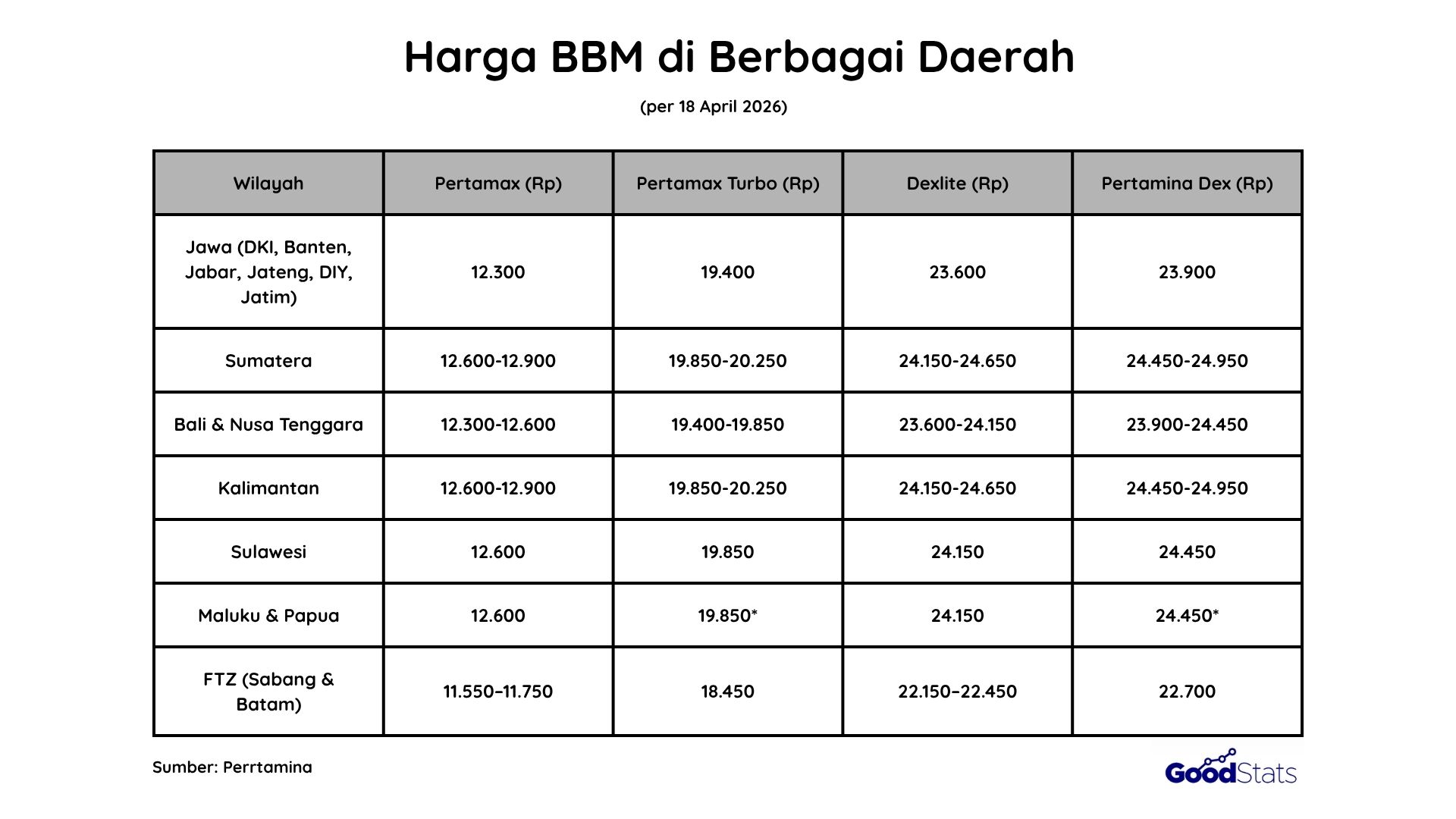Kenaikan Harga BBM di Berbagai Daerah | GoodStats