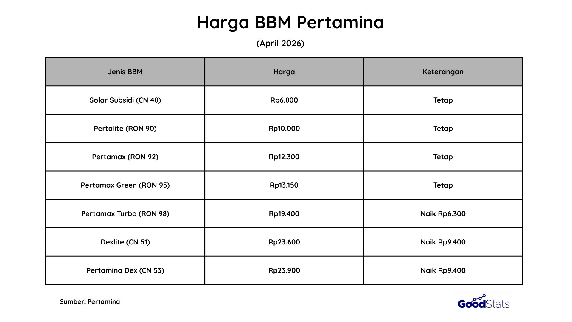 Harga BBM Pertamina April 2026 | GoodStats