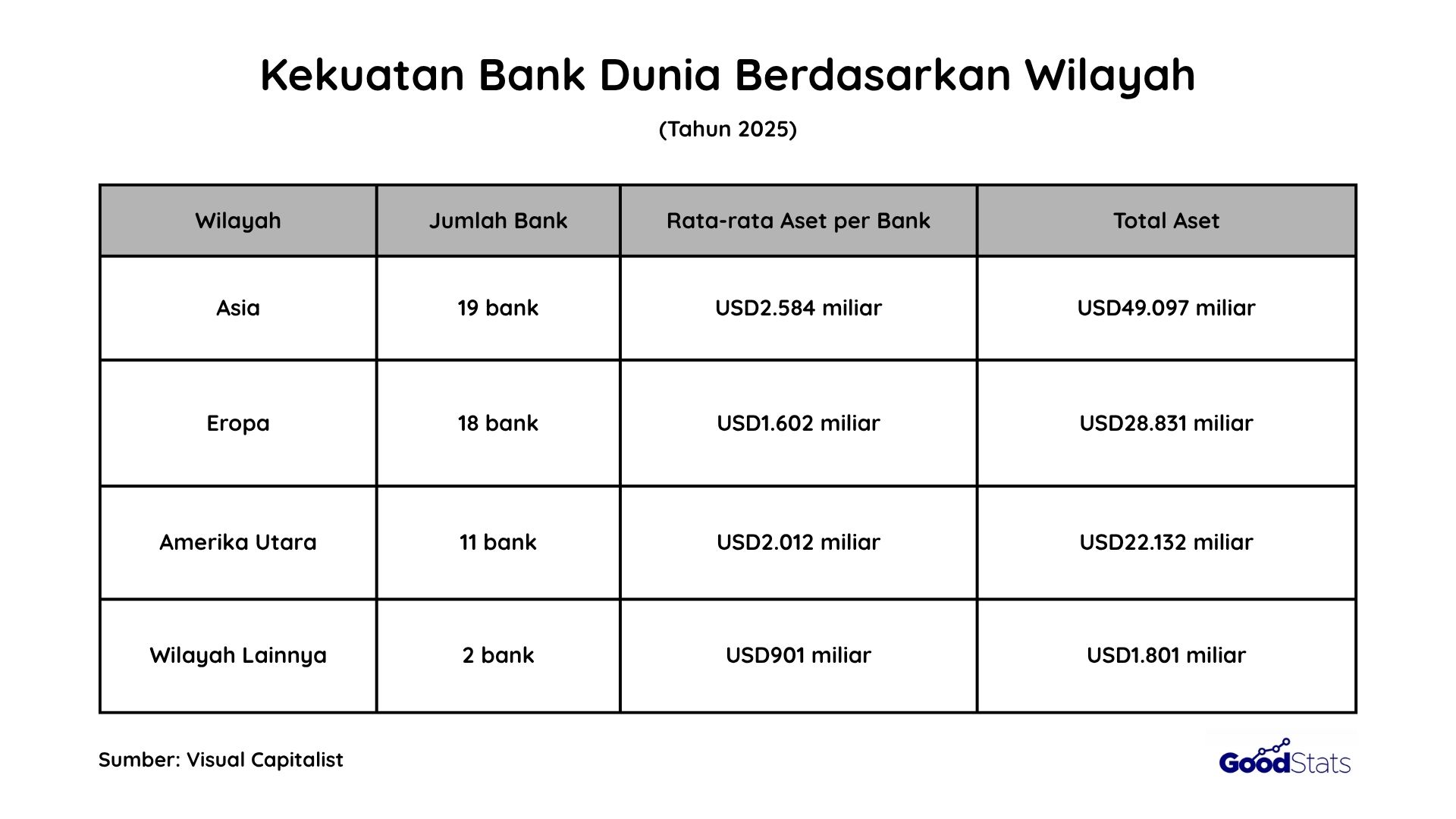 Kekuatan Bank Dunia Berdasarkan Wilayah 2025 | GoodStats