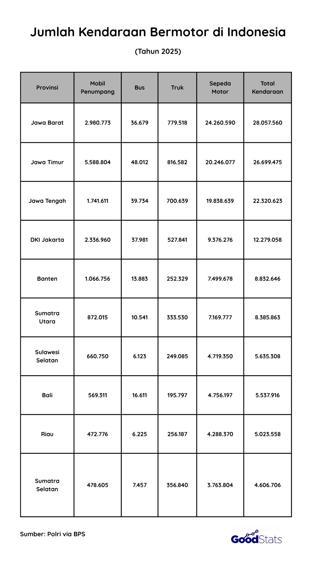  Jumlah Kendaraan Bermotor Terbanyak di Indonesia | GoodStats