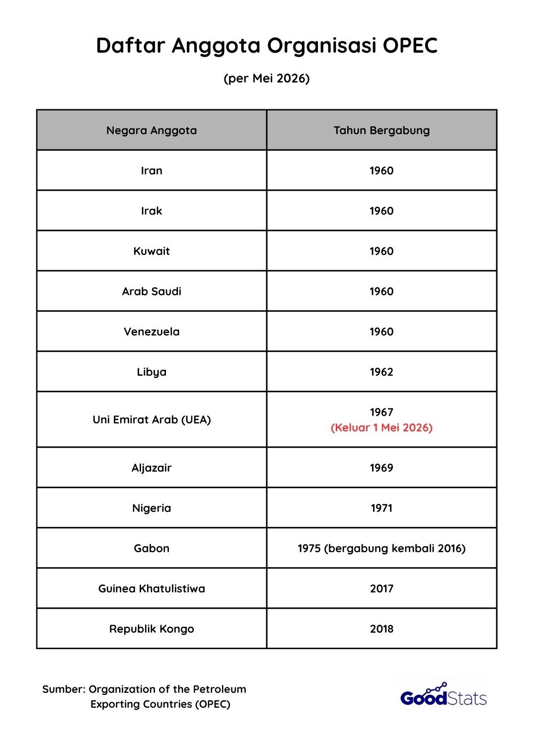Daftar Anggota OPEC | GoodStats