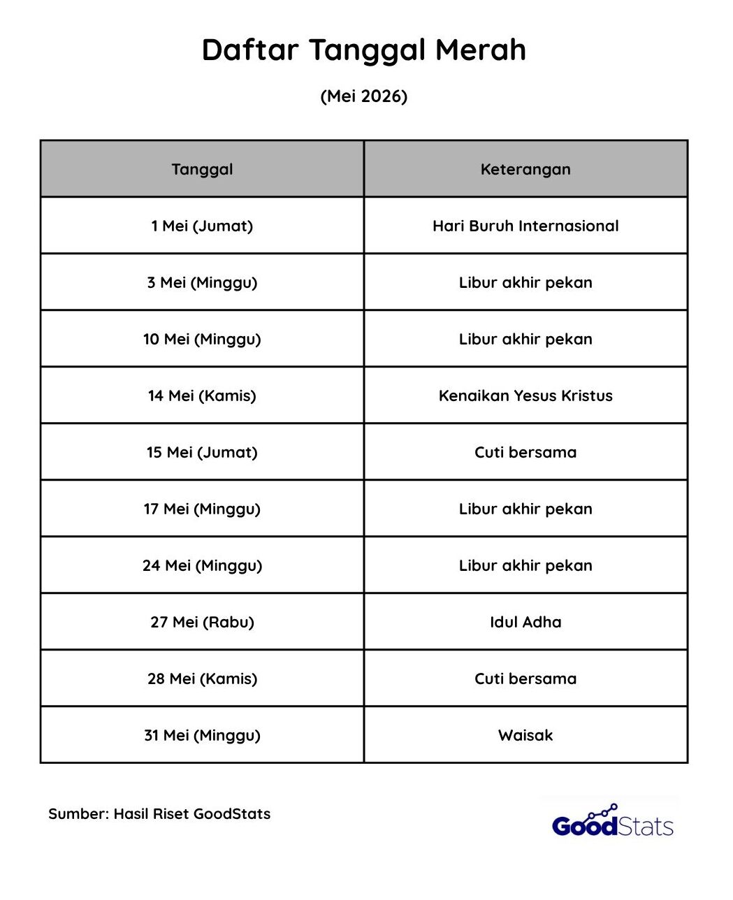 Daftar Tanggal Merah Mei 2026 | GoodStats