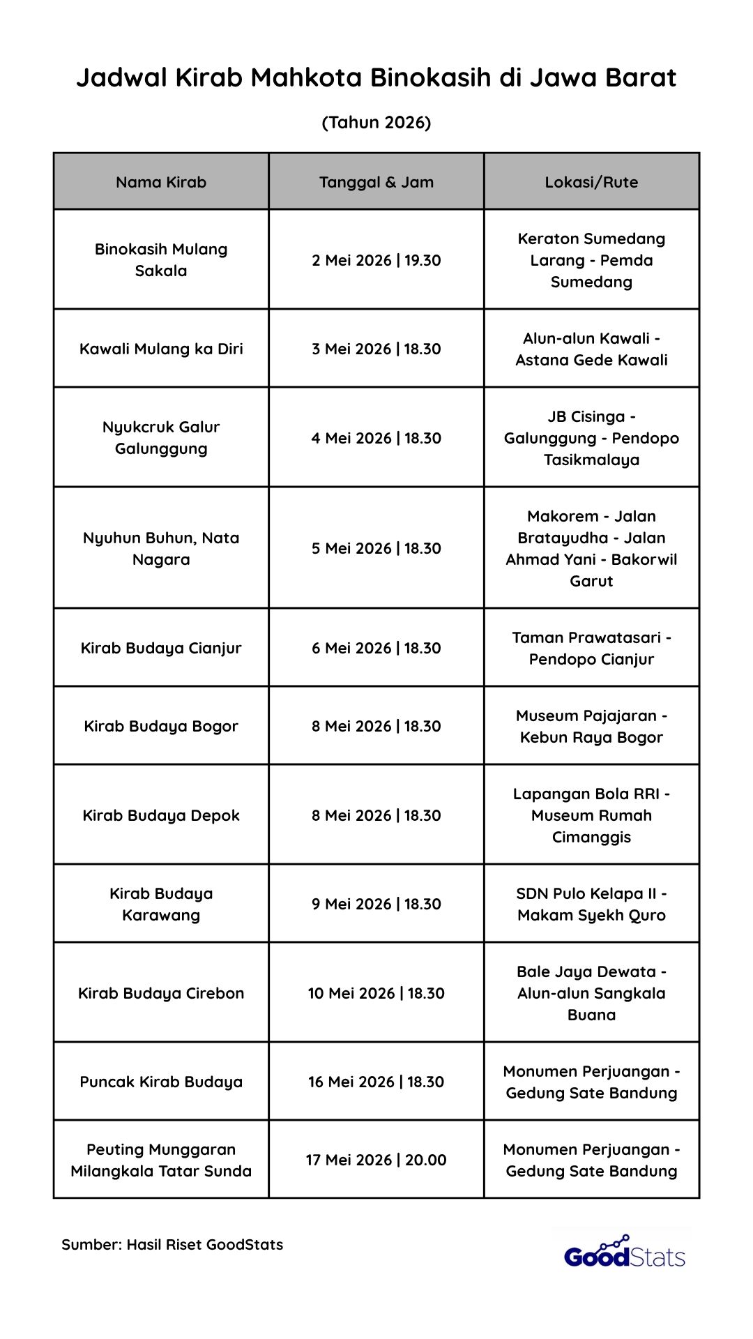 Jadwal Kirab Mahkota Binokasih Jawa Barat 2026 | GoodStats