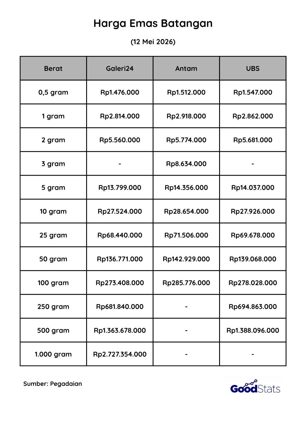 Harga Emas Batangan Hari Ini, Selasa 12 Mei 2026 | GoodStats