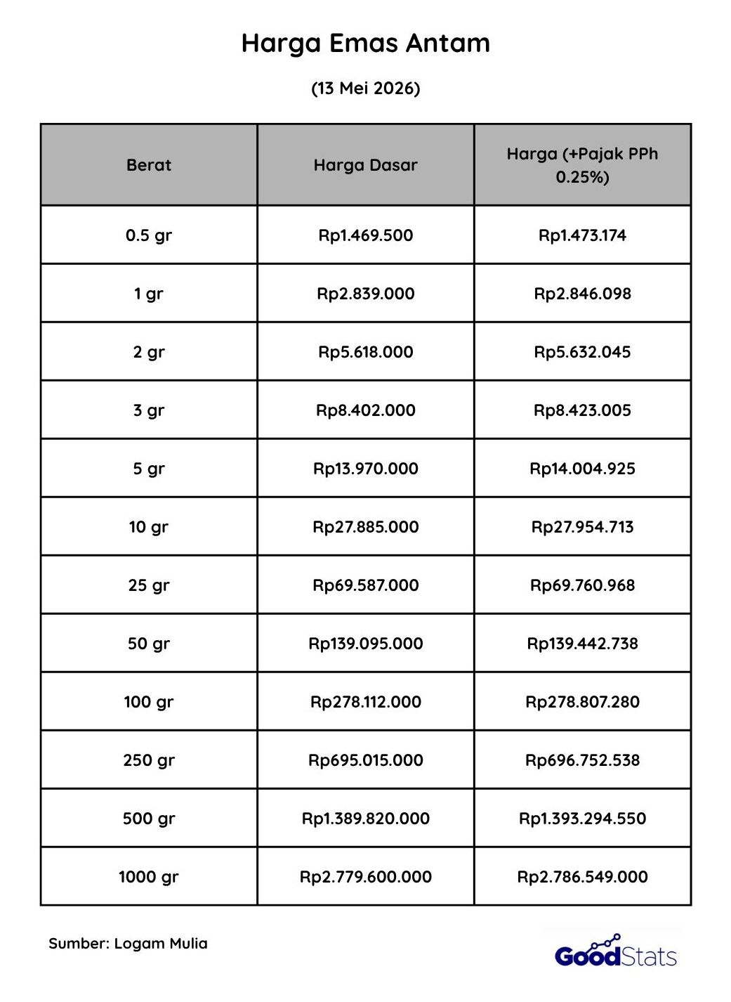 Harga Emas antam hari ini, 13 Mei 2026 | GoodStats