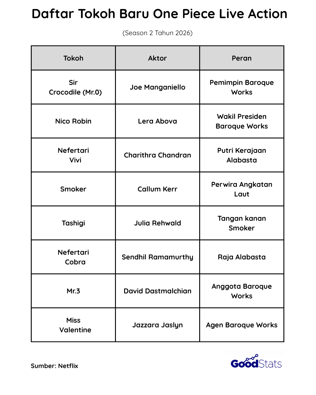 Daftar Karakter Baru One Piece Live Action Season 2 2026 | GoodStats