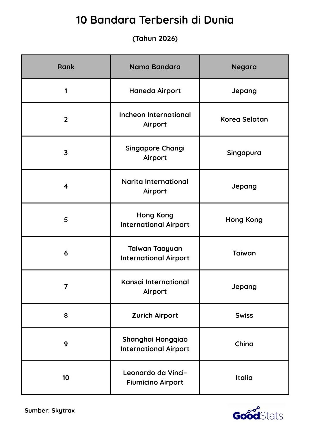 10 Bandara Terbersih di Dunia 2026 | GoodStats