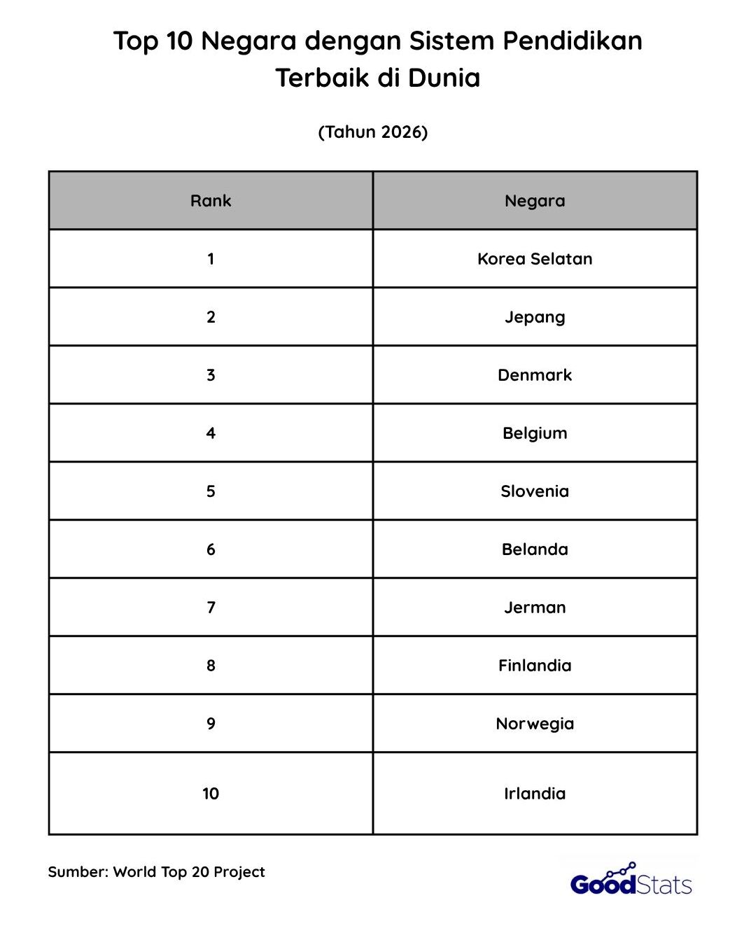 Top 10 Negara dengan Sistem Pendidikan Terbaik di Dunia 2026 | GoodStats