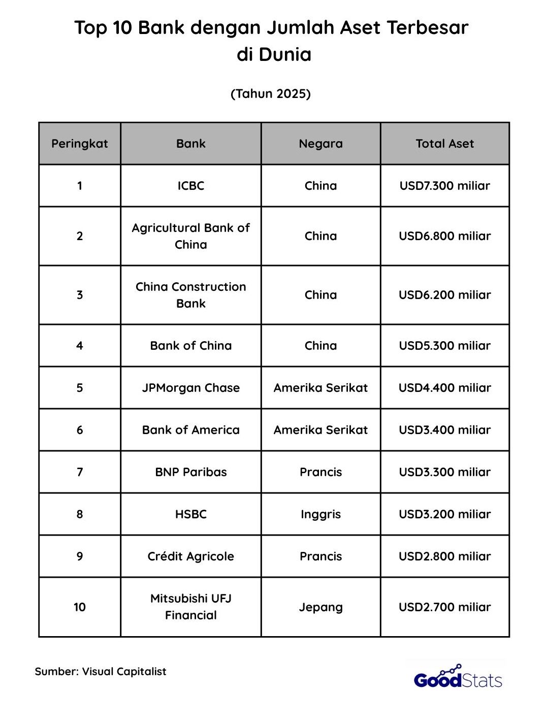 Top 10 Bank dengan Jumlah Aset Terbesar di Dunia 2025 | GoodStats