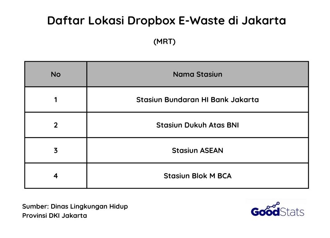 Dropbox e-waste TransJakarta | GoodStats