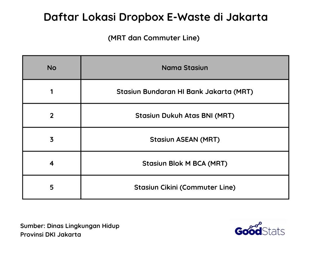 Dropbox e-waste MRT dan Commuter Line | GoodStats