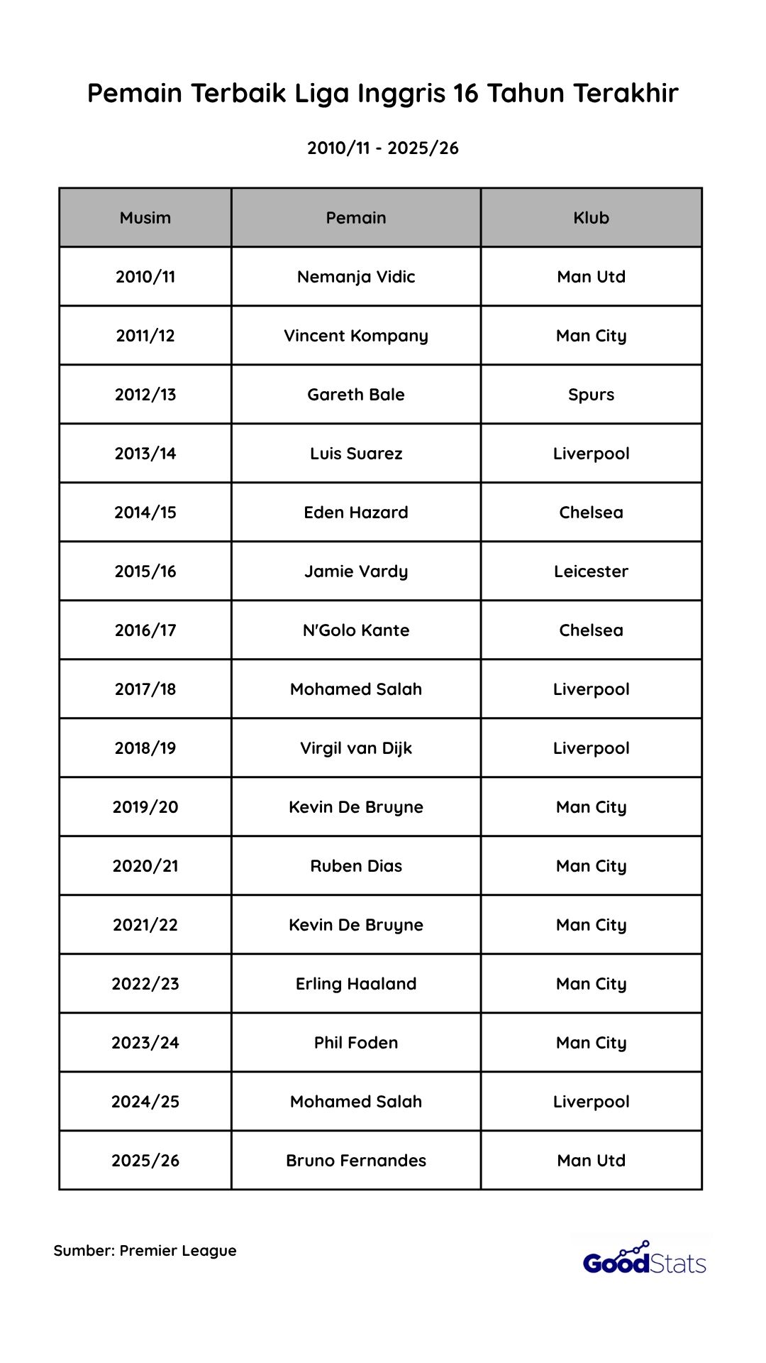 Daftar Pemain Liga Inggris 2010/11 - 2025/26 | GoodStats