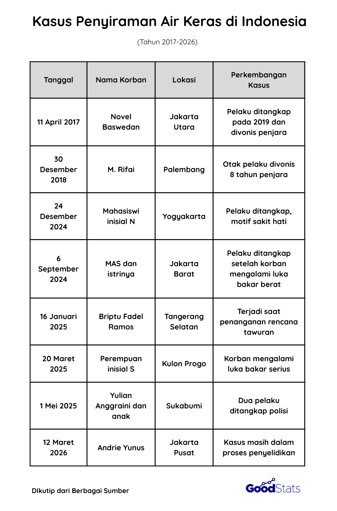 Kasus Penyiraman Air Keras di Indonesia | GoodStats