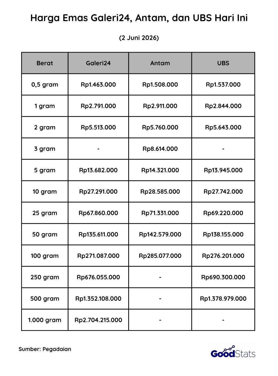 Harga Emas Antam, Galeri24, dan UBS Hari Ini, 2 Juni 2026 | GoodStats
