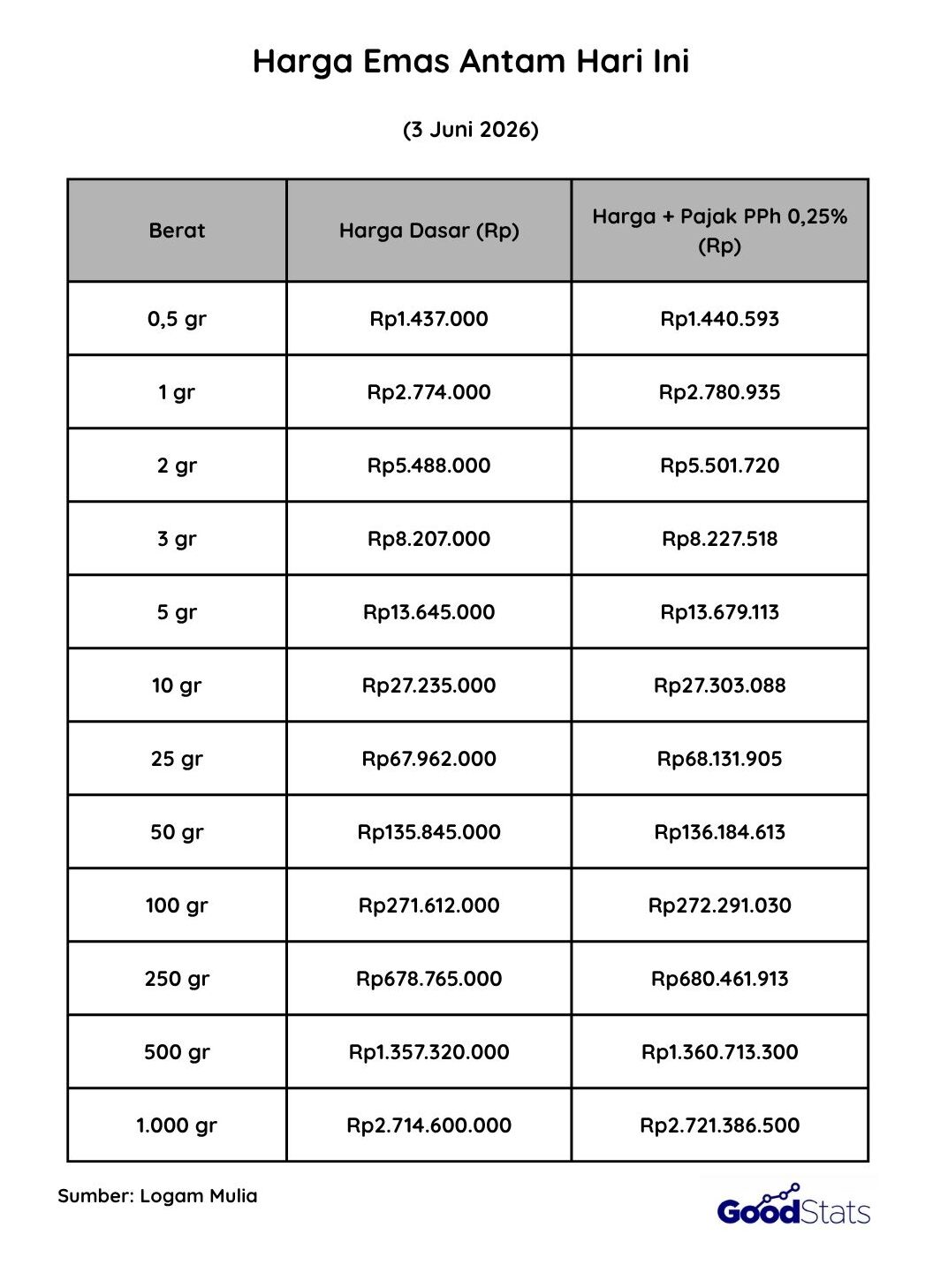Harga Emas Antam Hari Ini, 3 Juni 2026 | GoodStats