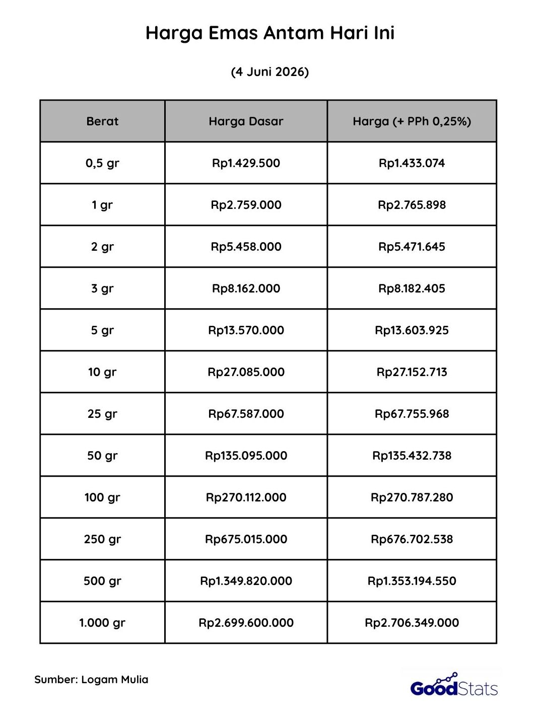 Harga Emas Antam Hari Ini, 4 Juni 2026 | GoodStats