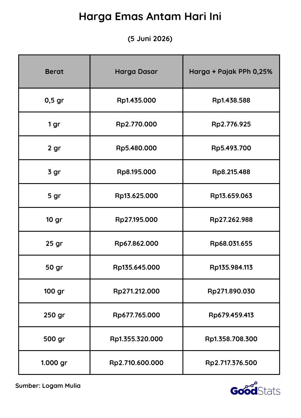 Harga Emas Antam Hari Ini, 5 Juni 2026 | GoodStats