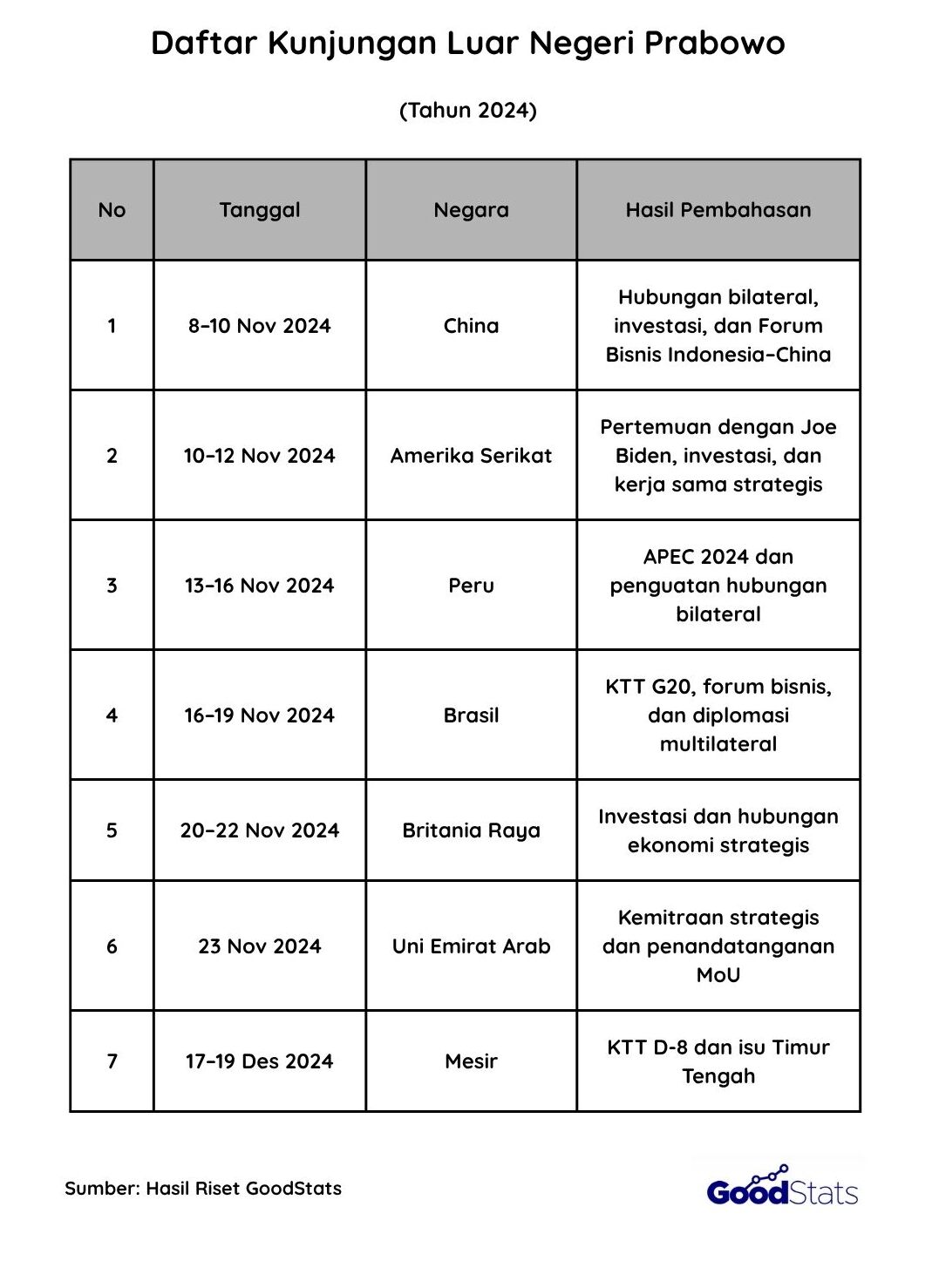 Daftar Kunjungan Luar Negeri Prabowo Tahun 2024 | GoodStats