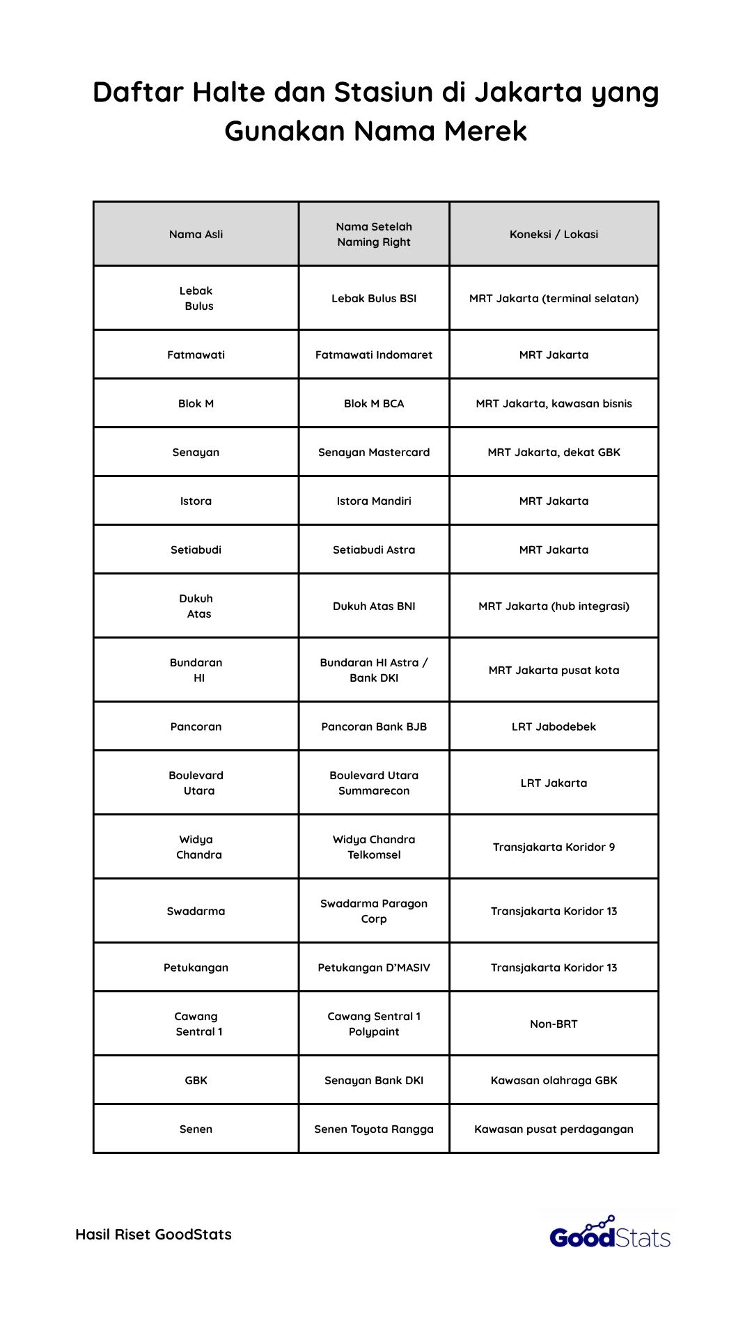 Daftar Nama Halte dan Stasiun yang Pakai Nama Merek | GoodStats