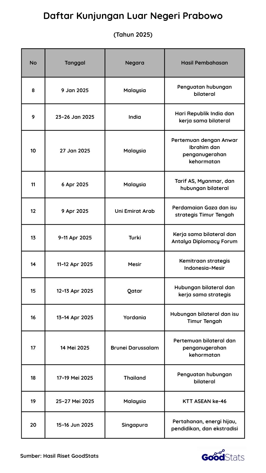 Daftar Kunjungan Luar Negeri Prabowo Tahun 2025 | GoodStats