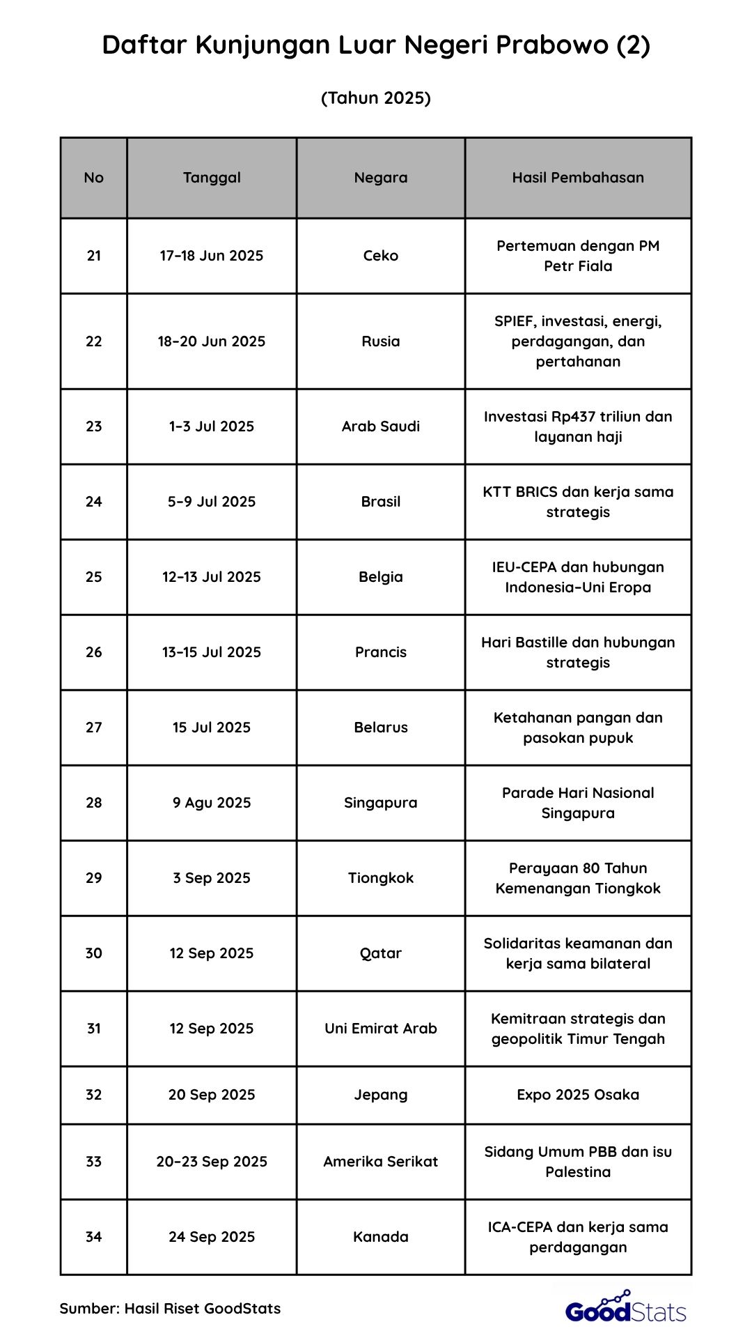 Daftar Kunjungan Luar Negeri Prabowo Tahun 2025 | GoodStats