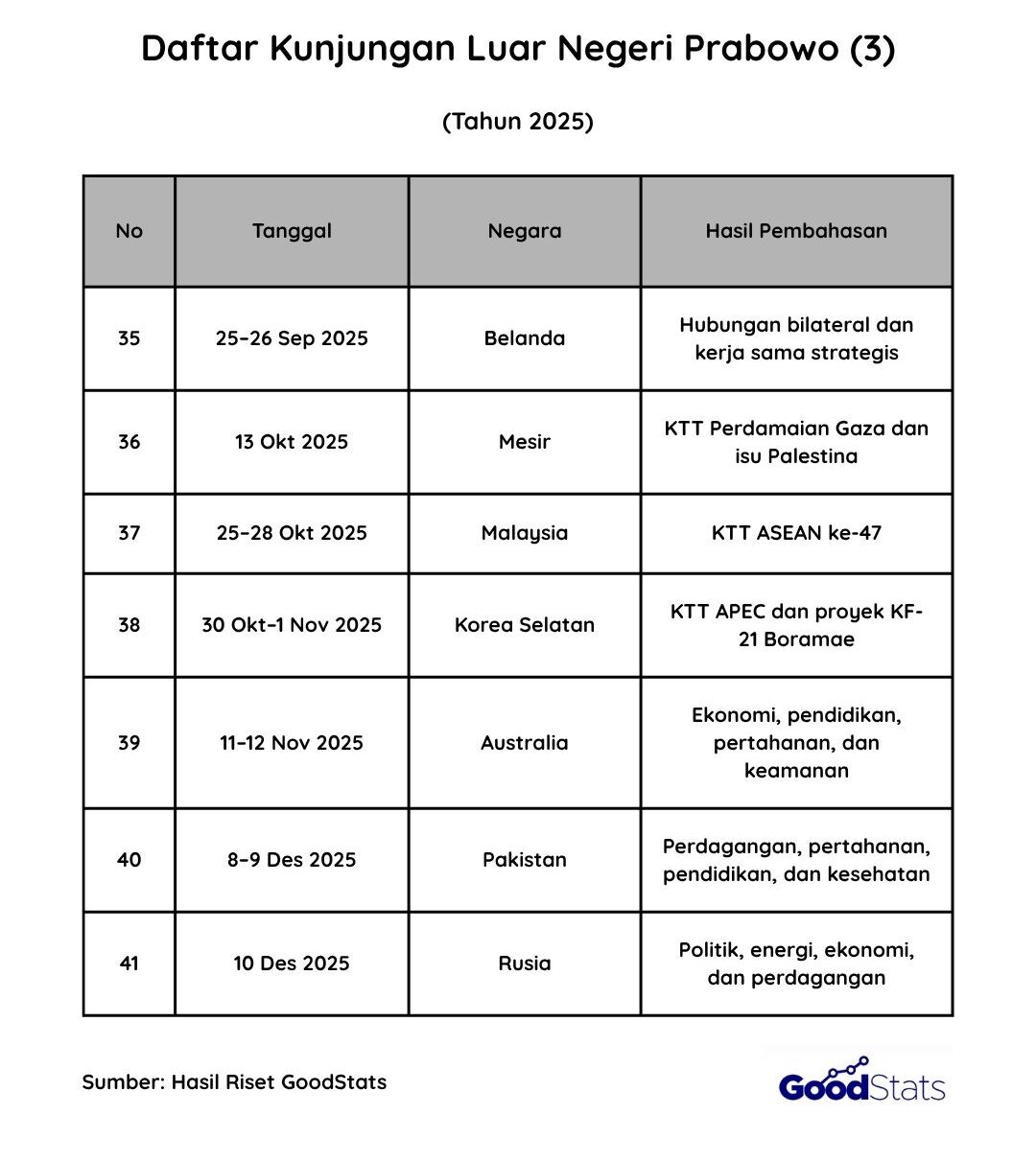 Daftar Kunjungan Luar Negeri Prabowo Tahun 2025 | GoodStats
