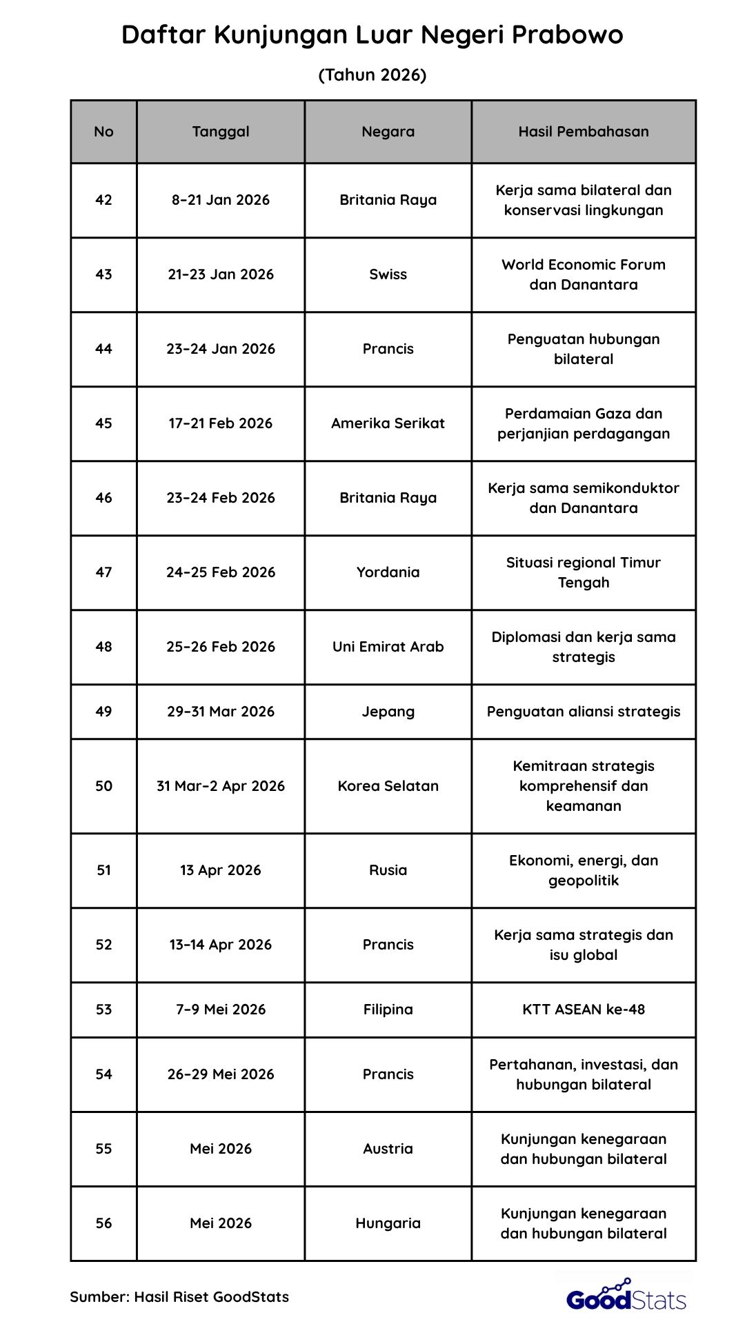 Daftar Kunjungan Luar Negeri Prabowo Tahun 2026 | GoodStats